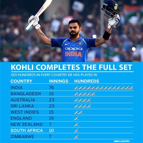 number of 100s by kohli.